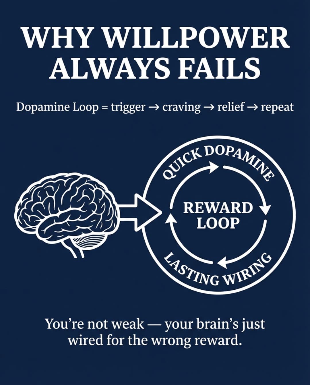 Why Willpower Always Fails